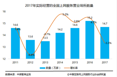 我国上网服务行业转型进入深水期 营业收入达708亿元，互联网服务成新引擎