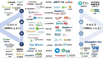 企业服务投资的新赛道 互联网服务的机遇与挑战